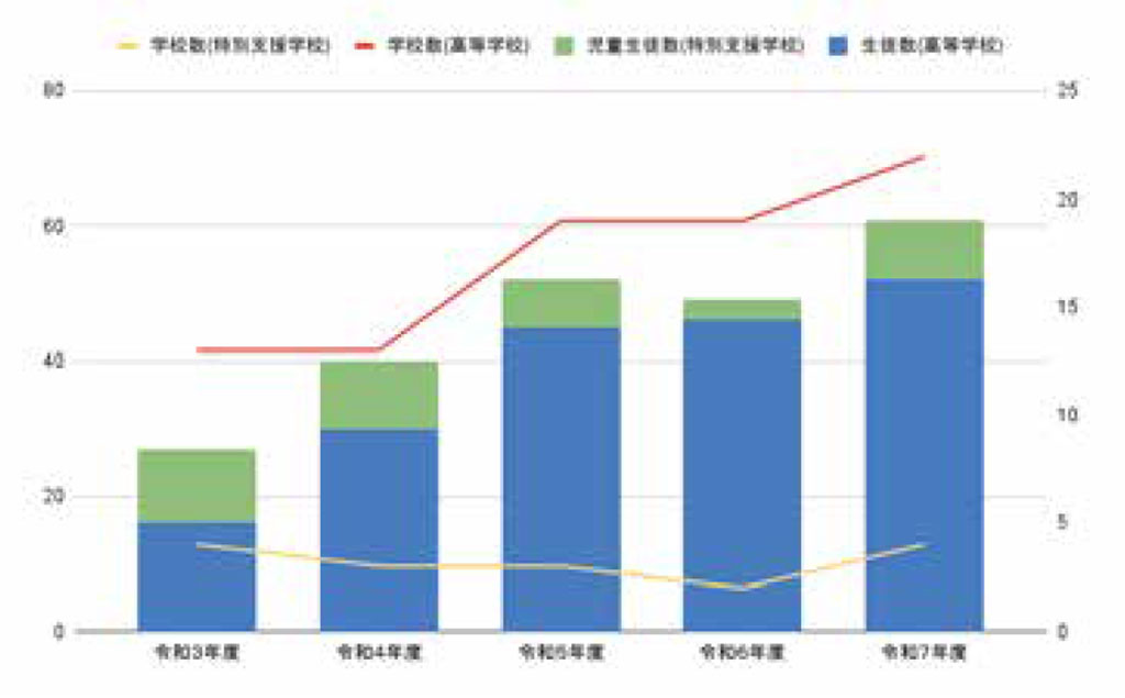 沖縄県立学校における日本語指導が必要な児童生徒数の推移